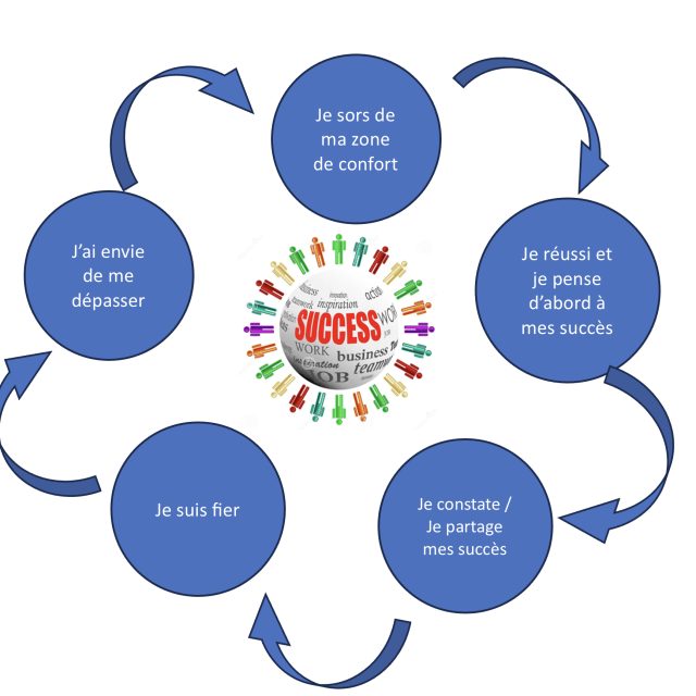 Comment prospecter efficacement ? La motivation en prospection est la clé du succès. Prospecter sans peur, c’est possible !